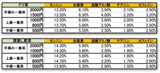 成分分析表 煎茶とぐり茶