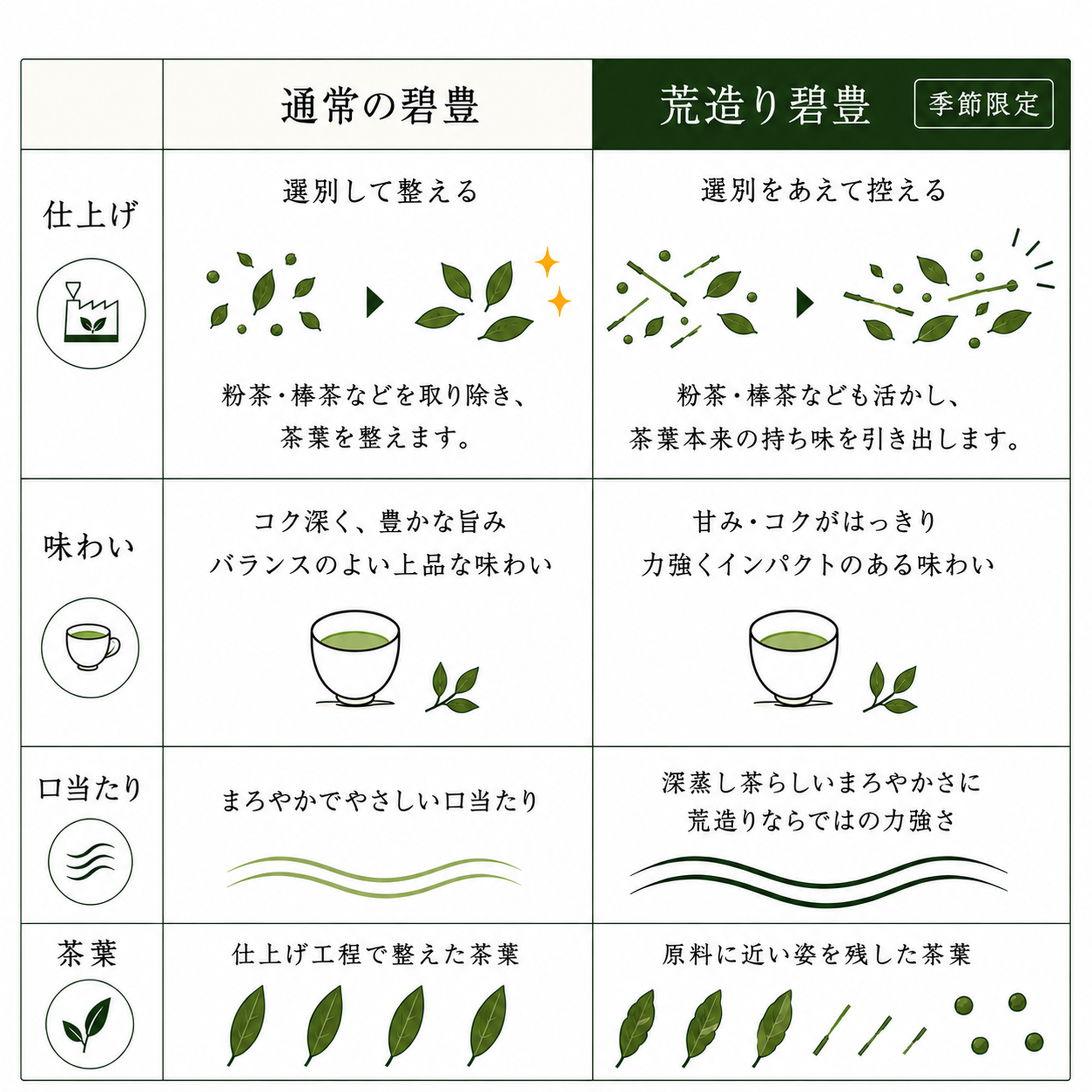 通常の碧豊と荒造り碧豊の仕上げ・味わい・口当たり・茶葉の比較表